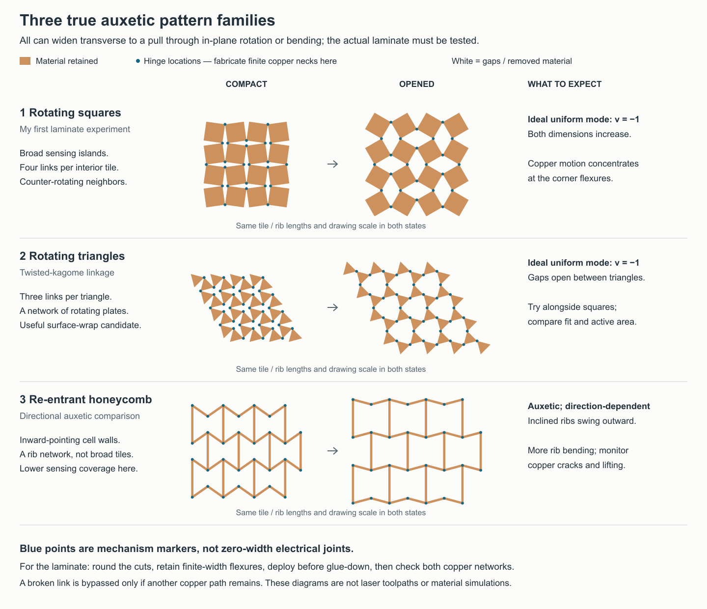 Tactile Materials and Conformal Interfaces