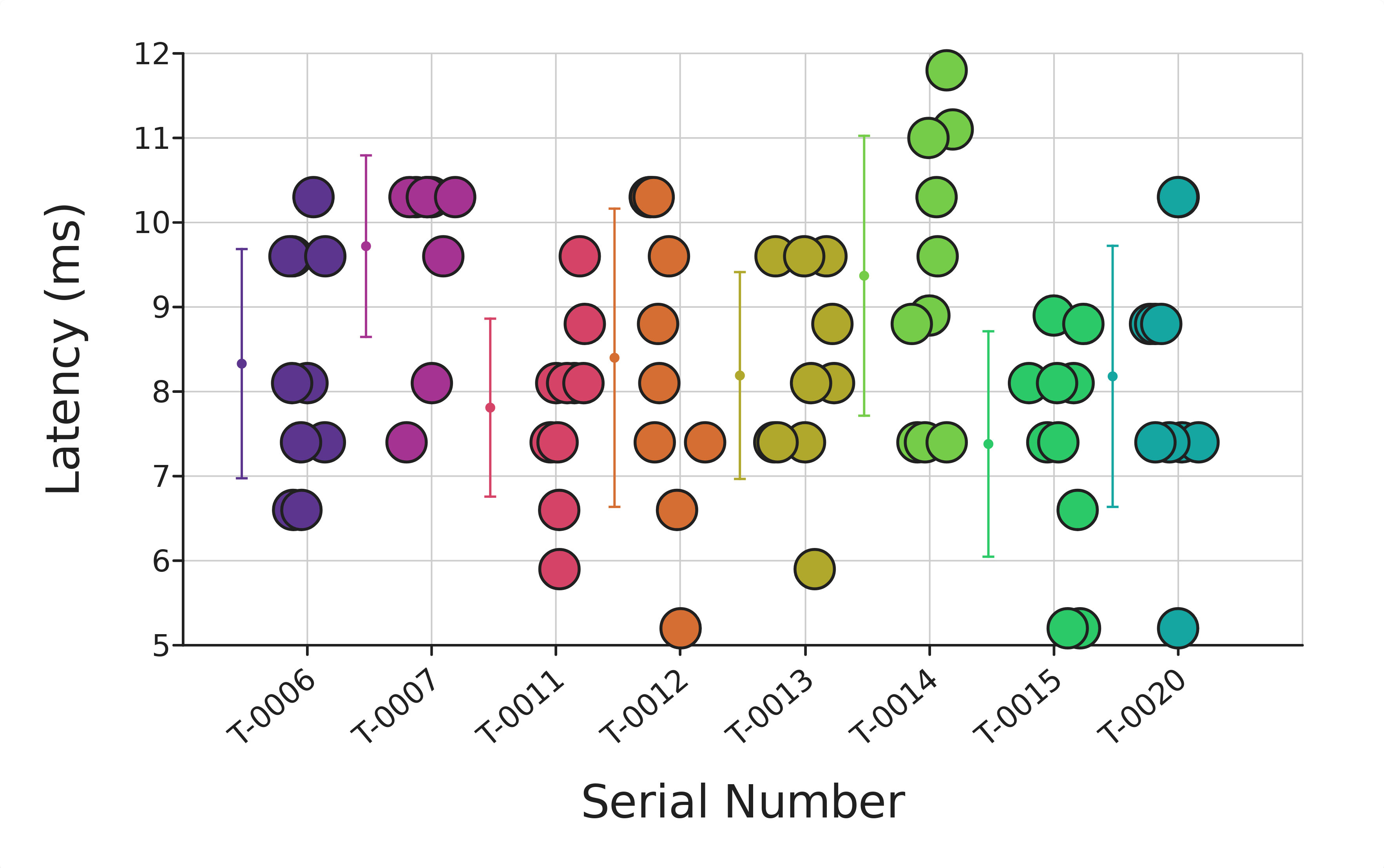 Measured response latencies across eight MagPie taxels