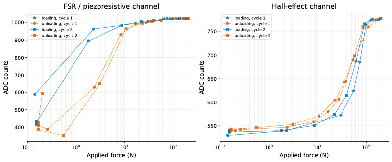Measured raw ADC counts versus applied force for the piezoresistive and Hall-effect channels