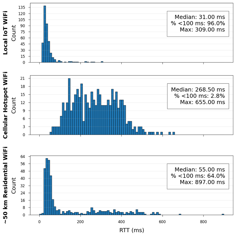 Histograms of control-message round-trip time over local Wi-Fi, cellular hotspot, and residential Wi-Fi